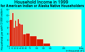 Bethel household income for American Indian or Alaska Native householders