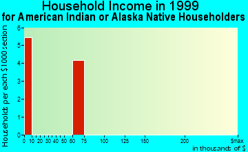 Carthage household income for American Indian or Alaska Native householders