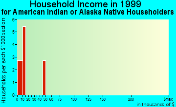 Birch Creek household income for American Indian or Alaska Native householders