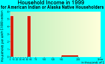 Charleston household income for American Indian or Alaska Native householders