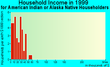 Brevig Mission household income for American Indian or Alaska Native householders