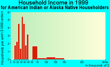 Buckland household income for American Indian or Alaska Native householders
