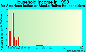 Chalkyitsik household income for American Indian or Alaska Native householders