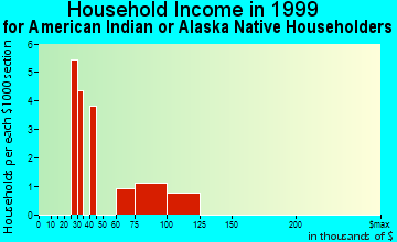 Des Plaines household income for American Indian or Alaska Native householders