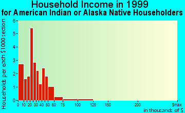 Chevak household income for American Indian or Alaska Native householders