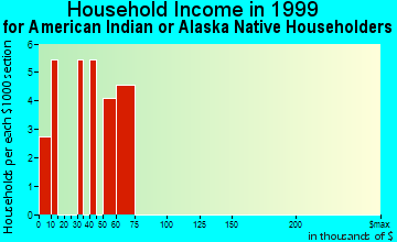 Chignik household income for American Indian or Alaska Native householders