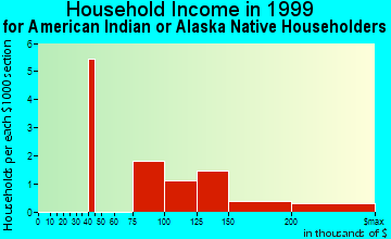 Chignik Lagoon household income for American Indian or Alaska Native householders