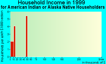 Chitina household income for American Indian or Alaska Native householders