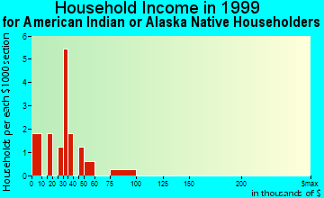 Chuathbaluk household income for American Indian or Alaska Native householders