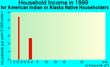 Cold Bay household income for American Indian or Alaska Native householders