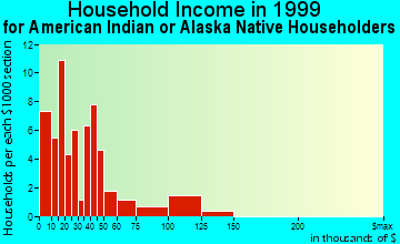 College household income for American Indian or Alaska Native householders