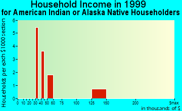 Copperville household income for American Indian or Alaska Native householders