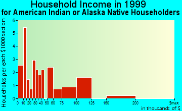 Cordova household income for American Indian or Alaska Native householders