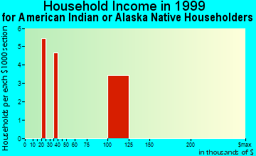 Hoffman Estates household income for American Indian or Alaska Native householders
