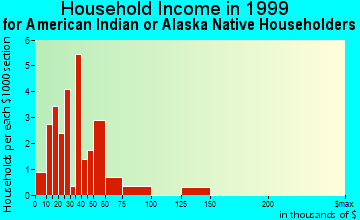 Craig household income for American Indian or Alaska Native householders