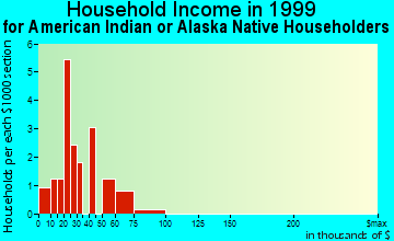 Deering household income for American Indian or Alaska Native householders