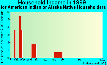 Delta Junction household income for American Indian or Alaska Native householders