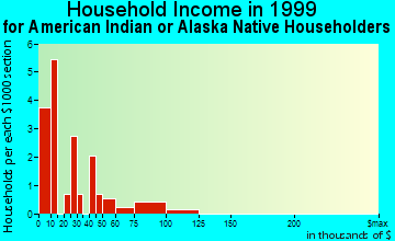 Eek household income for American Indian or Alaska Native householders