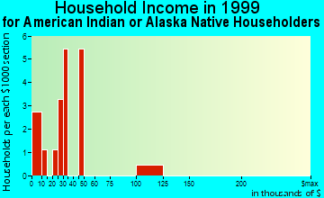 Egegik household income for American Indian or Alaska Native householders