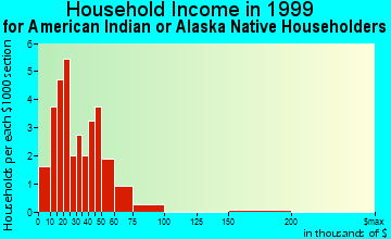 Emmonak household income for American Indian or Alaska Native householders