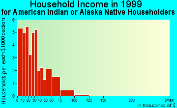 Fort Yukon household income for American Indian or Alaska Native householders