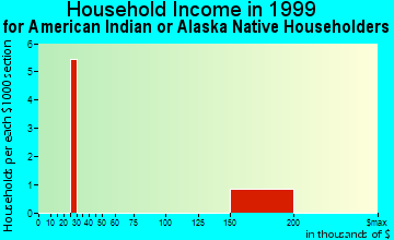 Four Mile Road household income for American Indian or Alaska Native householders