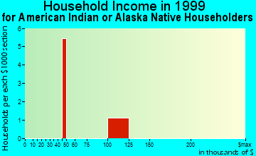 Orland Park household income for American Indian or Alaska Native householders