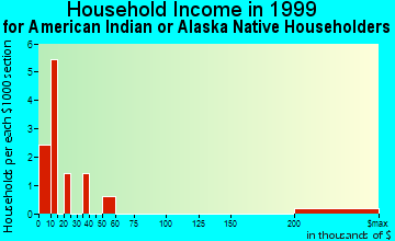 Peoria household income for American Indian or Alaska Native householders