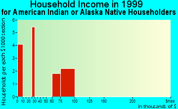 Gakona household income for American Indian or Alaska Native householders