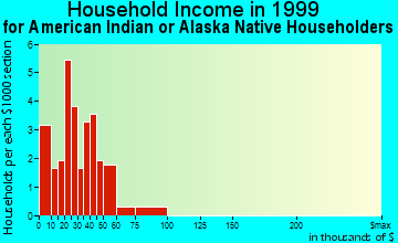 Gambell household income for American Indian or Alaska Native householders