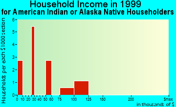 Gateway household income for American Indian or Alaska Native householders