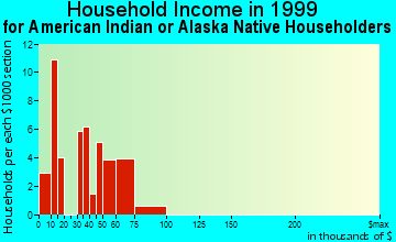 Rockford household income for American Indian or Alaska Native householders