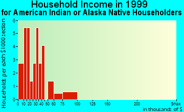 Golovin household income for American Indian or Alaska Native householders