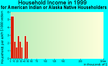 Grayling household income for American Indian or Alaska Native householders