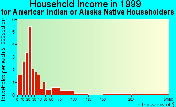 Haines household income for American Indian or Alaska Native householders