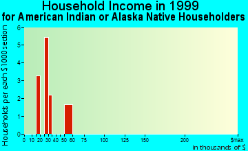 Happy Valley household income for American Indian or Alaska Native householders