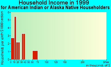Hughes household income for American Indian or Alaska Native householders