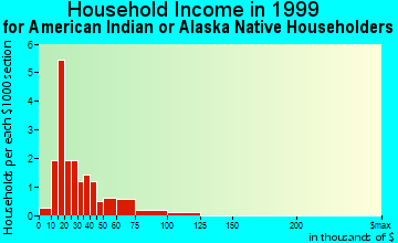 Huslia household income for American Indian or Alaska Native householders