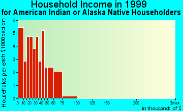Hydaburg household income for American Indian or Alaska Native householders