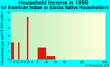 Iliamna household income for American Indian or Alaska Native householders