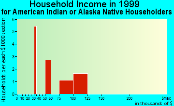 Ivanof Bay household income for American Indian or Alaska Native householders