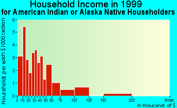 Kake household income for American Indian or Alaska Native householders