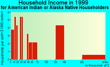 Kalifornsky household income for American Indian or Alaska Native householders