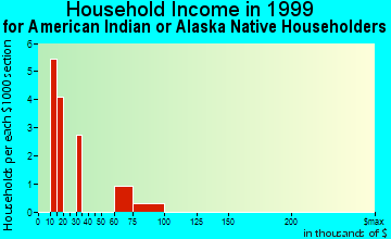 Karluk household income for American Indian or Alaska Native householders