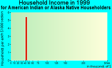Beech Grove household income for American Indian or Alaska Native householders