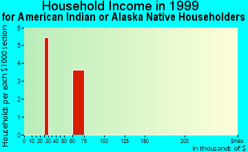 Kasaan household income for American Indian or Alaska Native householders