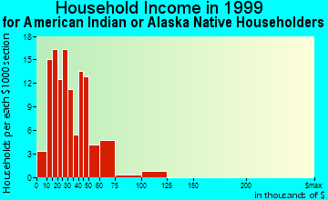 Ketchikan household income for American Indian or Alaska Native householders