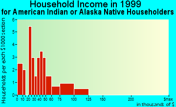 Kiana household income for American Indian or Alaska Native householders