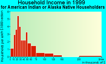 King Cove household income for American Indian or Alaska Native householders