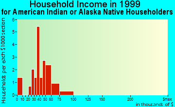King Salmon household income for American Indian or Alaska Native householders